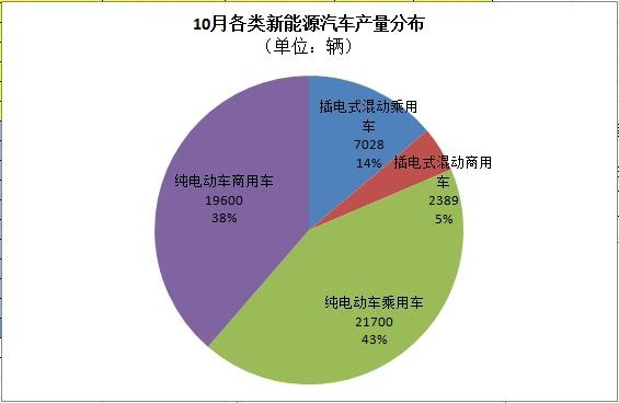 工信部：5萬(wàn)輛！10月新能源汽車(chē)產(chǎn)量暴增