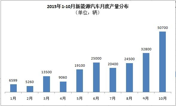 工信部：5萬(wàn)輛！10月新能源汽車(chē)產(chǎn)量暴增