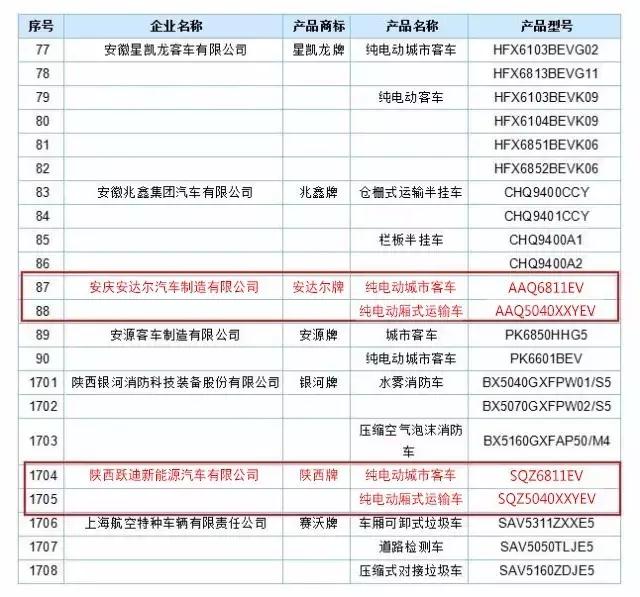 躍迪集團(tuán)旗下安慶安達(dá)爾公司、陜西躍迪公司車型榜上有名