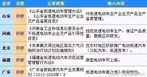 14省55個(gè)地區(qū)城市出臺(tái)政策，低速電動(dòng)汽車合法化，有你城市嗎